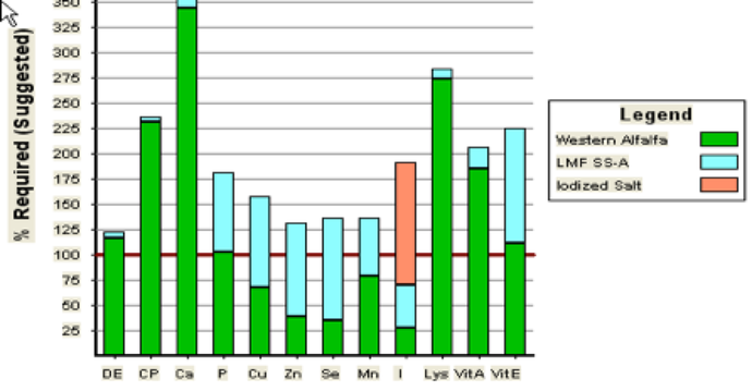 Horse Diet Graph