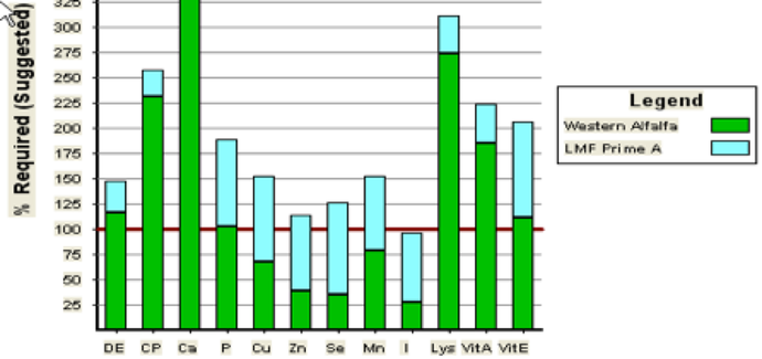 Horse Diet Graph at 14 Days