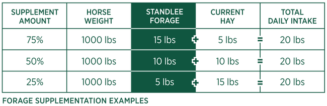 Forage Supplementation Examples table.