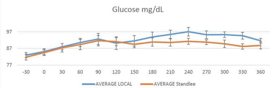 Glucose Response Chart